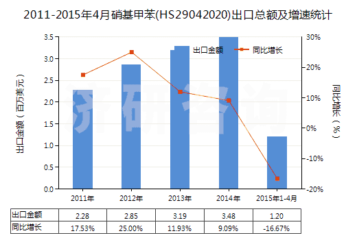 2011-2015年4月硝基甲苯(HS29042020)出口總額及增速統(tǒng)計